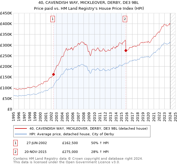 40, CAVENDISH WAY, MICKLEOVER, DERBY, DE3 9BL: Price paid vs HM Land Registry's House Price Index