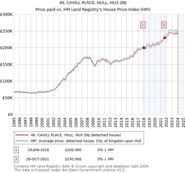 40, CAVILL PLACE, HULL, HU3 2NJ: Price paid vs HM Land Registry's House Price Index