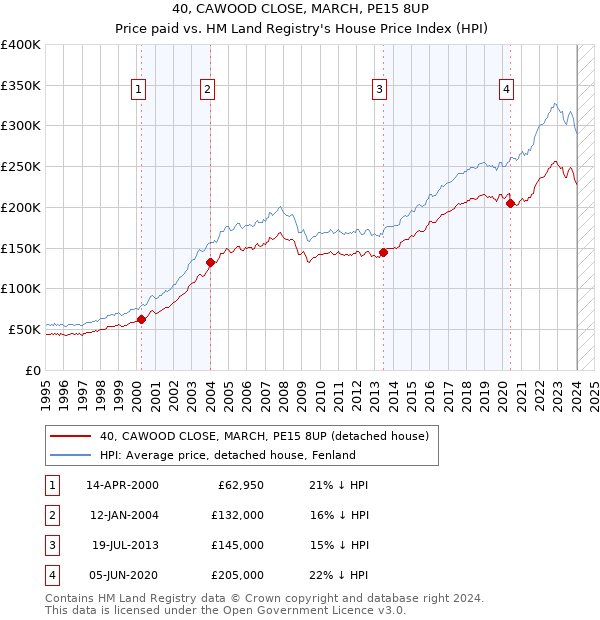 40, CAWOOD CLOSE, MARCH, PE15 8UP: Price paid vs HM Land Registry's House Price Index