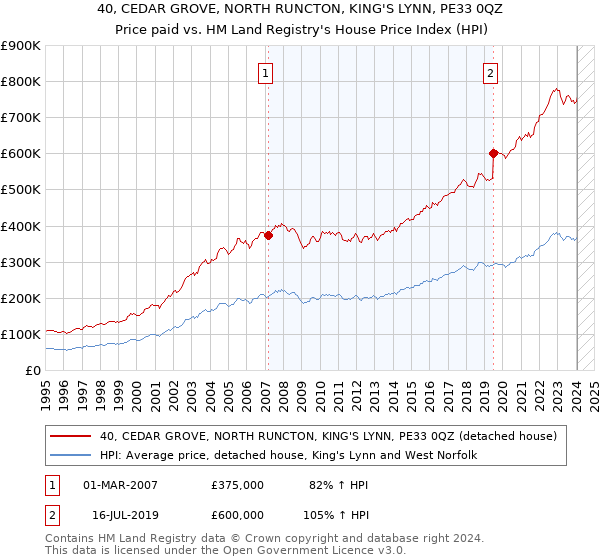 40, CEDAR GROVE, NORTH RUNCTON, KING'S LYNN, PE33 0QZ: Price paid vs HM Land Registry's House Price Index