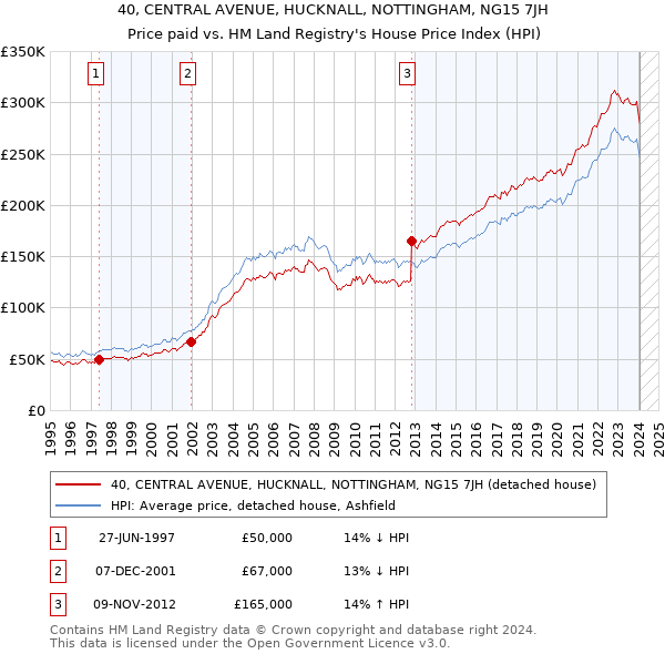 40, CENTRAL AVENUE, HUCKNALL, NOTTINGHAM, NG15 7JH: Price paid vs HM Land Registry's House Price Index