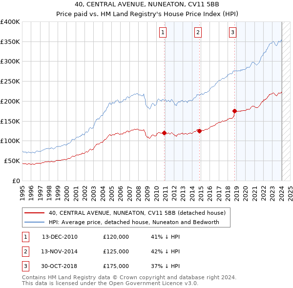 40, CENTRAL AVENUE, NUNEATON, CV11 5BB: Price paid vs HM Land Registry's House Price Index