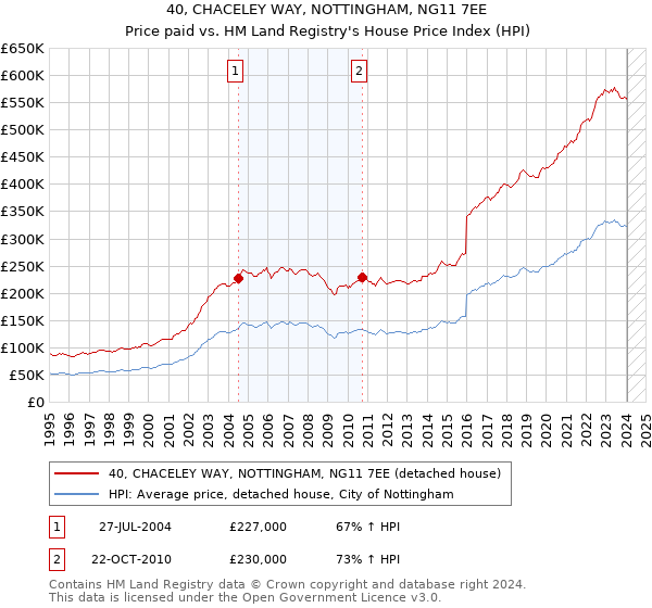 40, CHACELEY WAY, NOTTINGHAM, NG11 7EE: Price paid vs HM Land Registry's House Price Index