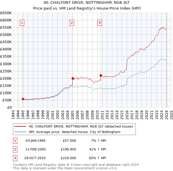 40, CHALFONT DRIVE, NOTTINGHAM, NG8 3LT: Price paid vs HM Land Registry's House Price Index