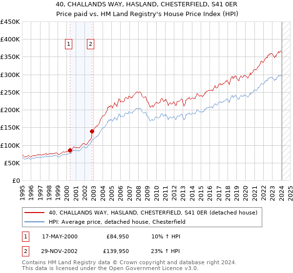 40, CHALLANDS WAY, HASLAND, CHESTERFIELD, S41 0ER: Price paid vs HM Land Registry's House Price Index