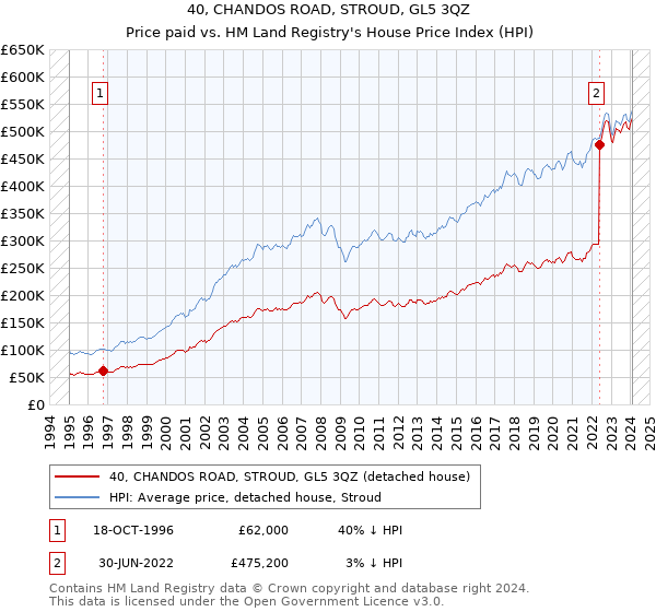40, CHANDOS ROAD, STROUD, GL5 3QZ: Price paid vs HM Land Registry's House Price Index