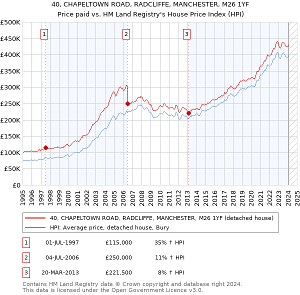 40, CHAPELTOWN ROAD, RADCLIFFE, MANCHESTER, M26 1YF: Price paid vs HM Land Registry's House Price Index