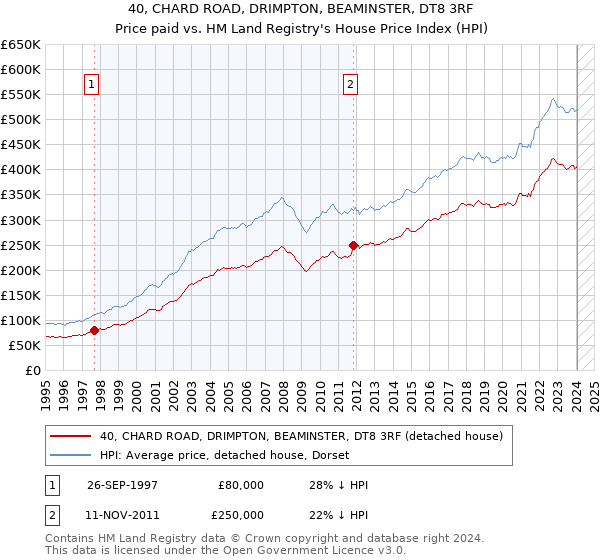 40, CHARD ROAD, DRIMPTON, BEAMINSTER, DT8 3RF: Price paid vs HM Land Registry's House Price Index