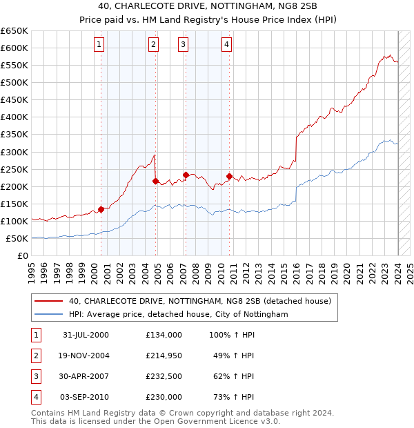 40, CHARLECOTE DRIVE, NOTTINGHAM, NG8 2SB: Price paid vs HM Land Registry's House Price Index