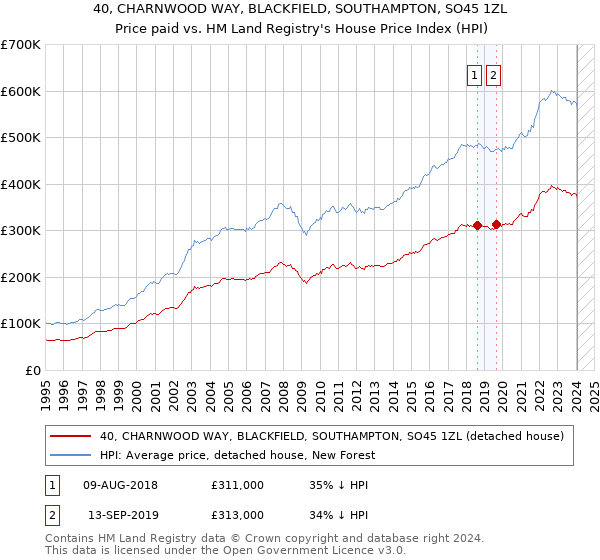 40, CHARNWOOD WAY, BLACKFIELD, SOUTHAMPTON, SO45 1ZL: Price paid vs HM Land Registry's House Price Index