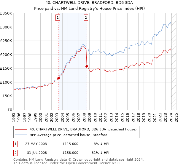 40, CHARTWELL DRIVE, BRADFORD, BD6 3DA: Price paid vs HM Land Registry's House Price Index