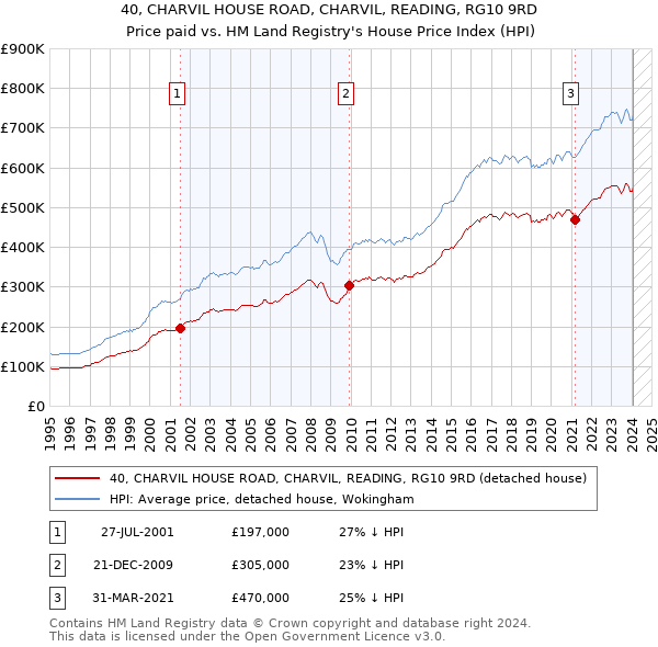 40, CHARVIL HOUSE ROAD, CHARVIL, READING, RG10 9RD: Price paid vs HM Land Registry's House Price Index