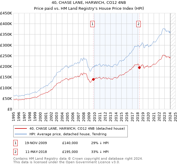 40, CHASE LANE, HARWICH, CO12 4NB: Price paid vs HM Land Registry's House Price Index