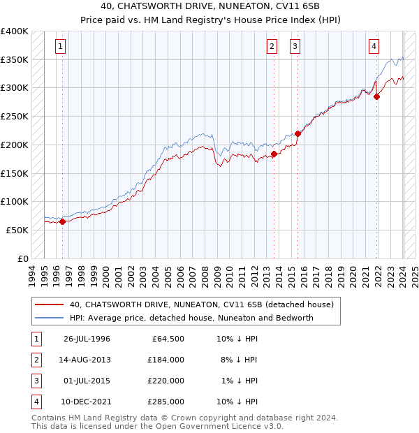 40, CHATSWORTH DRIVE, NUNEATON, CV11 6SB: Price paid vs HM Land Registry's House Price Index