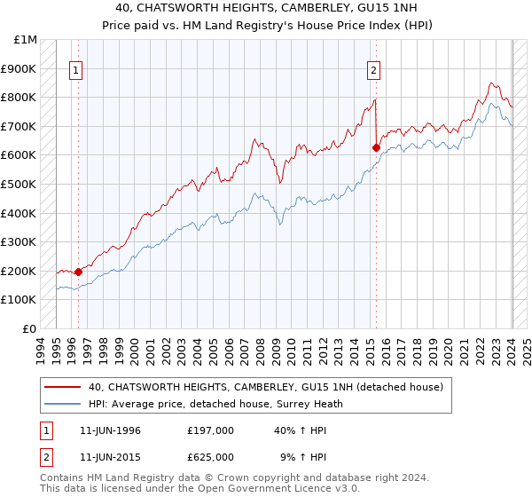 40, CHATSWORTH HEIGHTS, CAMBERLEY, GU15 1NH: Price paid vs HM Land Registry's House Price Index