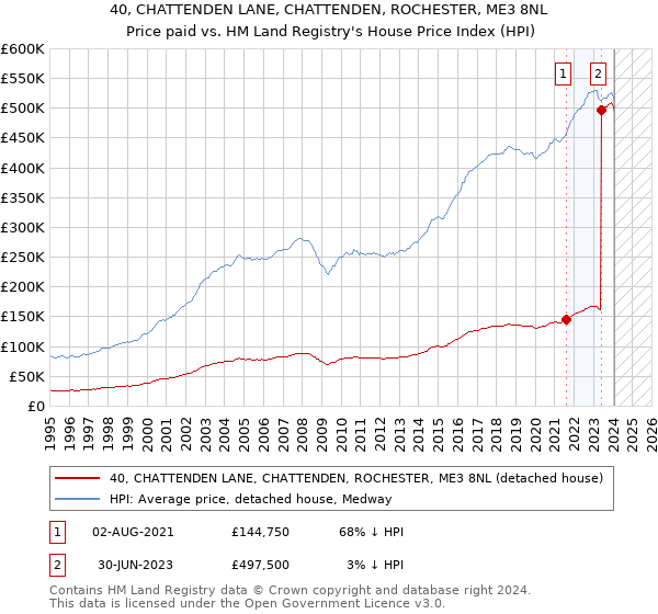 40, CHATTENDEN LANE, CHATTENDEN, ROCHESTER, ME3 8NL: Price paid vs HM Land Registry's House Price Index
