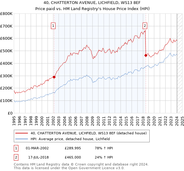 40, CHATTERTON AVENUE, LICHFIELD, WS13 8EF: Price paid vs HM Land Registry's House Price Index