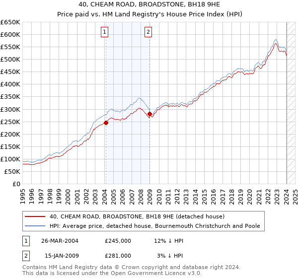 40, CHEAM ROAD, BROADSTONE, BH18 9HE: Price paid vs HM Land Registry's House Price Index