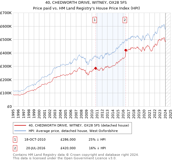 40, CHEDWORTH DRIVE, WITNEY, OX28 5FS: Price paid vs HM Land Registry's House Price Index
