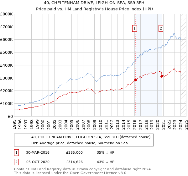 40, CHELTENHAM DRIVE, LEIGH-ON-SEA, SS9 3EH: Price paid vs HM Land Registry's House Price Index