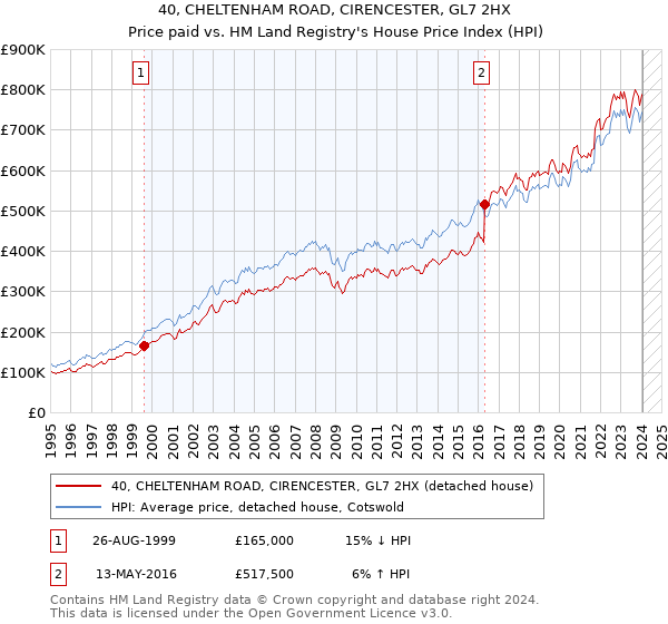 40, CHELTENHAM ROAD, CIRENCESTER, GL7 2HX: Price paid vs HM Land Registry's House Price Index