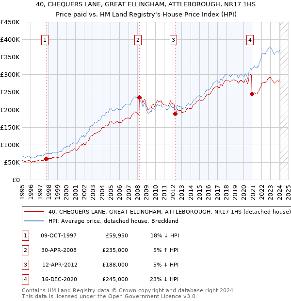 40, CHEQUERS LANE, GREAT ELLINGHAM, ATTLEBOROUGH, NR17 1HS: Price paid vs HM Land Registry's House Price Index