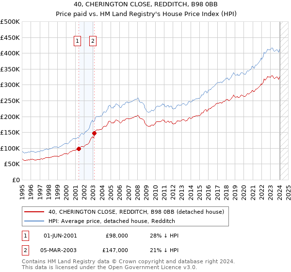 40, CHERINGTON CLOSE, REDDITCH, B98 0BB: Price paid vs HM Land Registry's House Price Index