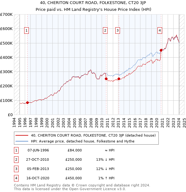 40, CHERITON COURT ROAD, FOLKESTONE, CT20 3JP: Price paid vs HM Land Registry's House Price Index