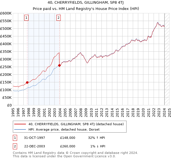 40, CHERRYFIELDS, GILLINGHAM, SP8 4TJ: Price paid vs HM Land Registry's House Price Index
