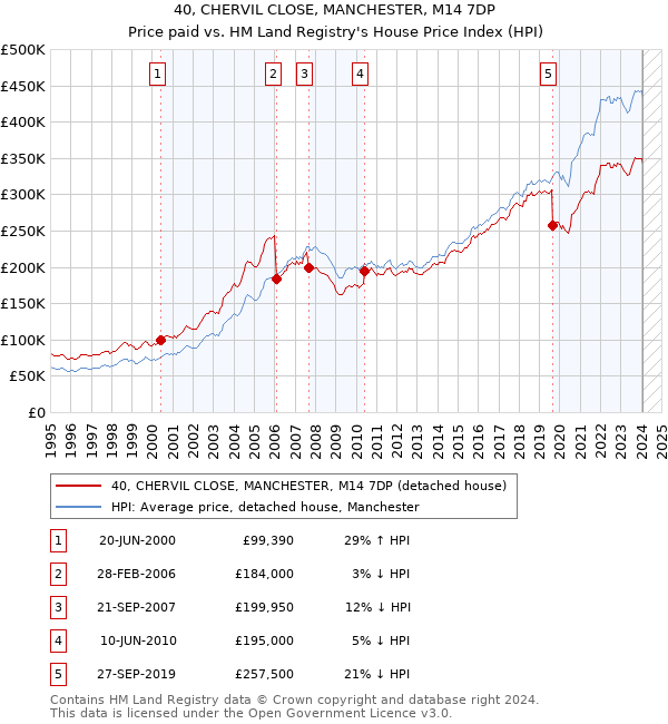 40, CHERVIL CLOSE, MANCHESTER, M14 7DP: Price paid vs HM Land Registry's House Price Index