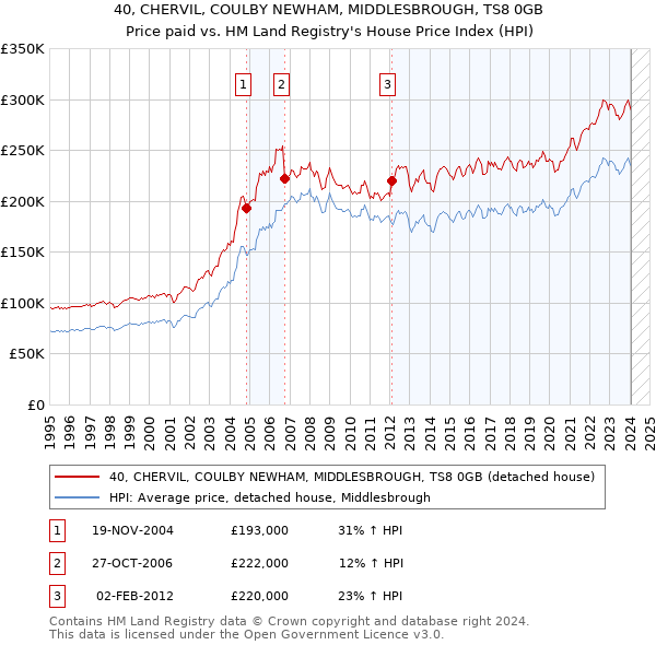 40, CHERVIL, COULBY NEWHAM, MIDDLESBROUGH, TS8 0GB: Price paid vs HM Land Registry's House Price Index
