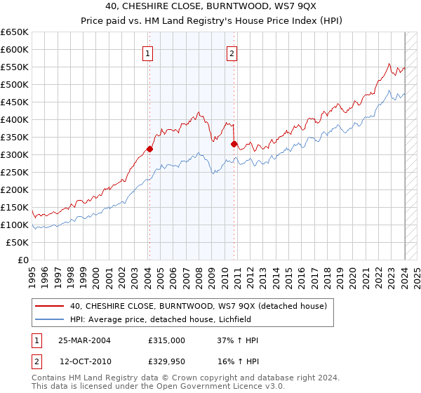 40, CHESHIRE CLOSE, BURNTWOOD, WS7 9QX: Price paid vs HM Land Registry's House Price Index