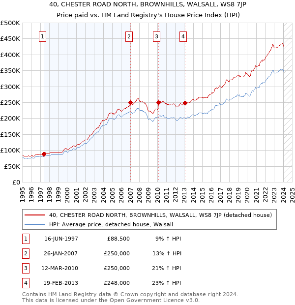 40, CHESTER ROAD NORTH, BROWNHILLS, WALSALL, WS8 7JP: Price paid vs HM Land Registry's House Price Index