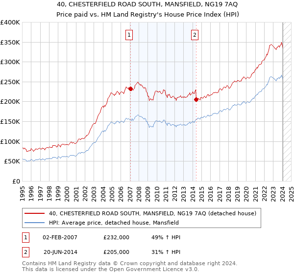 40, CHESTERFIELD ROAD SOUTH, MANSFIELD, NG19 7AQ: Price paid vs HM Land Registry's House Price Index