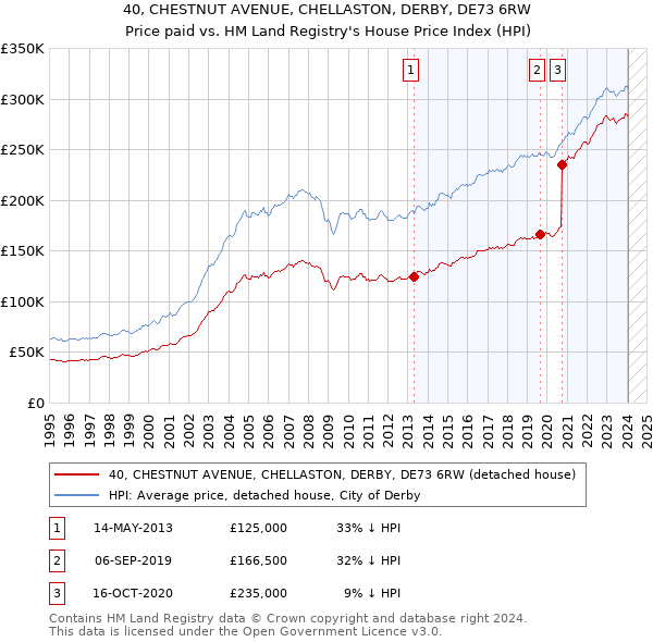 40, CHESTNUT AVENUE, CHELLASTON, DERBY, DE73 6RW: Price paid vs HM Land Registry's House Price Index