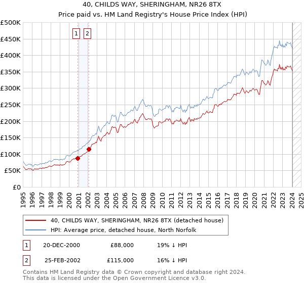 40, CHILDS WAY, SHERINGHAM, NR26 8TX: Price paid vs HM Land Registry's House Price Index