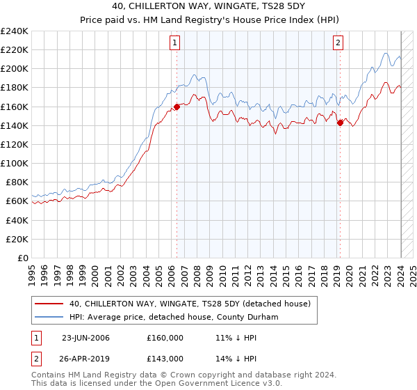40, CHILLERTON WAY, WINGATE, TS28 5DY: Price paid vs HM Land Registry's House Price Index