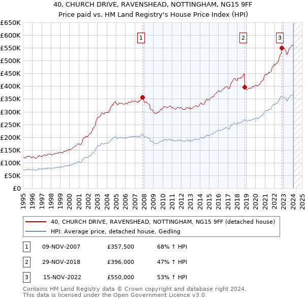 40, CHURCH DRIVE, RAVENSHEAD, NOTTINGHAM, NG15 9FF: Price paid vs HM Land Registry's House Price Index