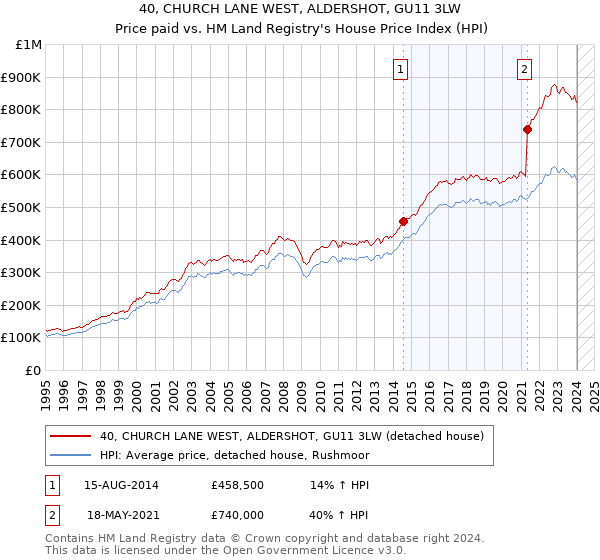 40, CHURCH LANE WEST, ALDERSHOT, GU11 3LW: Price paid vs HM Land Registry's House Price Index