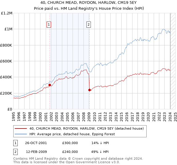 40, CHURCH MEAD, ROYDON, HARLOW, CM19 5EY: Price paid vs HM Land Registry's House Price Index