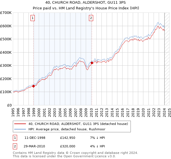 40, CHURCH ROAD, ALDERSHOT, GU11 3PS: Price paid vs HM Land Registry's House Price Index