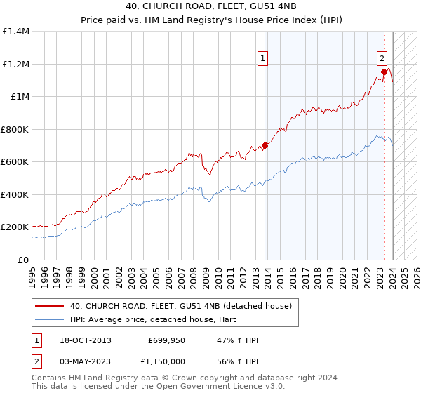 40, CHURCH ROAD, FLEET, GU51 4NB: Price paid vs HM Land Registry's House Price Index