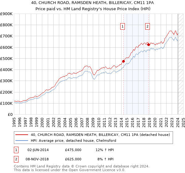40, CHURCH ROAD, RAMSDEN HEATH, BILLERICAY, CM11 1PA: Price paid vs HM Land Registry's House Price Index