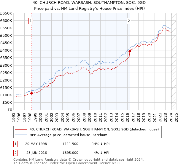 40, CHURCH ROAD, WARSASH, SOUTHAMPTON, SO31 9GD: Price paid vs HM Land Registry's House Price Index