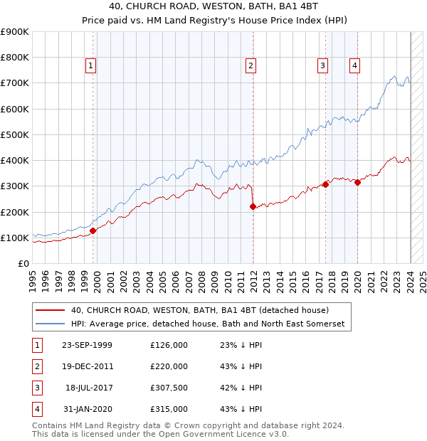 40, CHURCH ROAD, WESTON, BATH, BA1 4BT: Price paid vs HM Land Registry's House Price Index