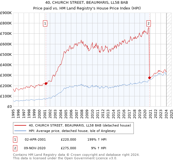 40, CHURCH STREET, BEAUMARIS, LL58 8AB: Price paid vs HM Land Registry's House Price Index