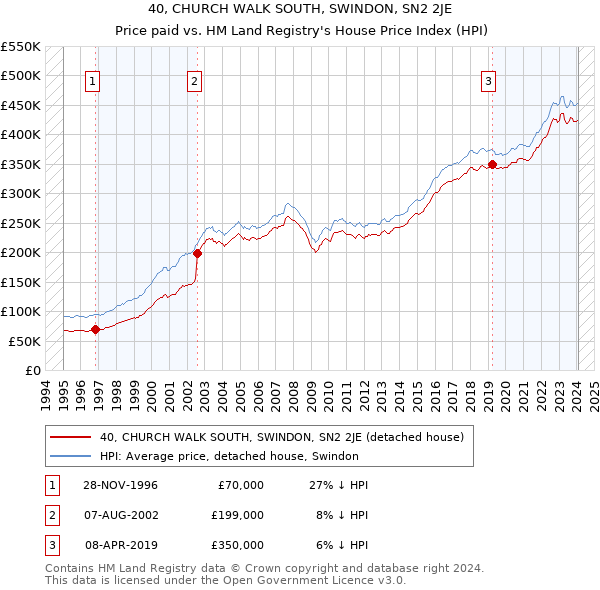 40, CHURCH WALK SOUTH, SWINDON, SN2 2JE: Price paid vs HM Land Registry's House Price Index