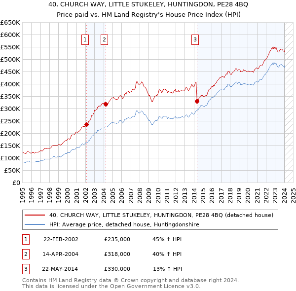 40, CHURCH WAY, LITTLE STUKELEY, HUNTINGDON, PE28 4BQ: Price paid vs HM Land Registry's House Price Index