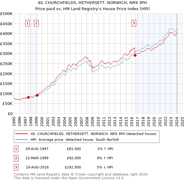 40, CHURCHFIELDS, HETHERSETT, NORWICH, NR9 3PH: Price paid vs HM Land Registry's House Price Index