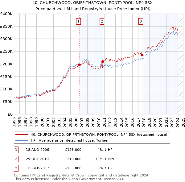 40, CHURCHWOOD, GRIFFITHSTOWN, PONTYPOOL, NP4 5SX: Price paid vs HM Land Registry's House Price Index